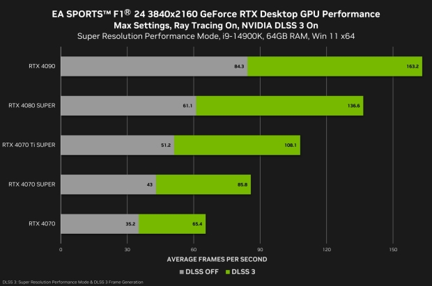 Risultati del benchmark 4K F1 24 per la serie GeForce RTX 40, credito immagine: NVIDIA.