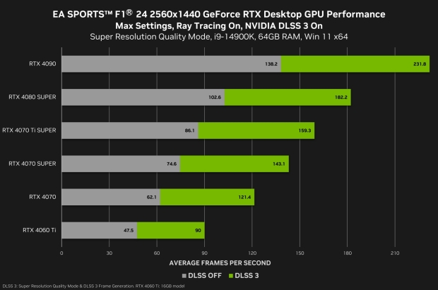Risultati benchmark 1440p F1 24 per la serie GeForce RTX 40, credito immagine: NVIDIA.