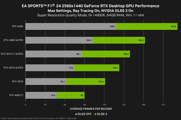 1440p F1 24 benchmark results for the GeForce RTX 40 Series, image credit: NVIDIA.