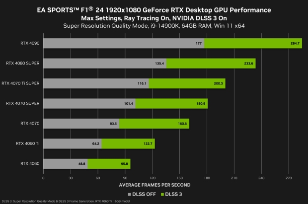 Risultati del benchmark 1080p F1 24 per la serie GeForce RTX 40, credito immagine: NVIDIA.