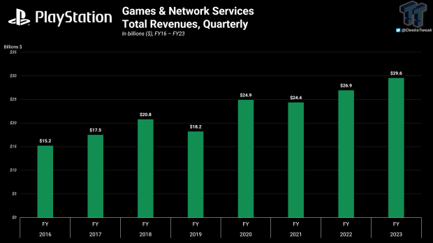 昨年、わずか10のビデオゲームフランチャイズがPlayStation Storeで150億ドルを売り上げた4