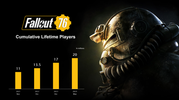 Fallout daily active players are up 600%: 'It is beyond anything I've seen,' Todd Howard says 76