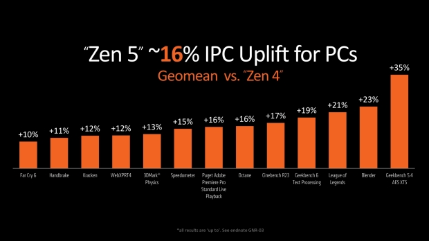 Potwierdzono serię AMD Ryzen 9000, wprowadzenie procesorów Zen 5 o 16% IPC na rynek w lipcu 2024 r. 04