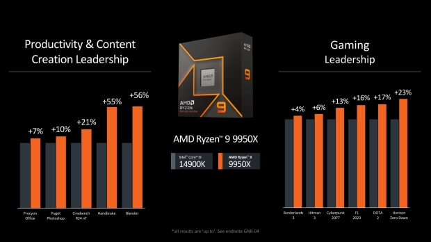 Potwierdzono serię AMD Ryzen 9000, wprowadzenie procesorów Zen 5 o 16% IPC na rynek w lipcu 2024 r. 06