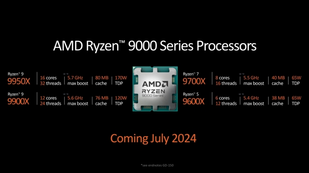 Potwierdzono serię AMD Ryzen 9000, wprowadzenie procesorów Zen 5 o 16% IPC na rynek w lipcu 2024 r. 10
