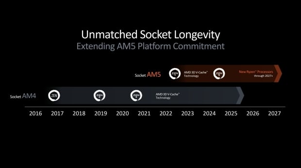 AMD X870 and X870E motherboard chipsets for AM5 and Zen 5 - USB 4, Gen5, and faster DDR5 memory 03