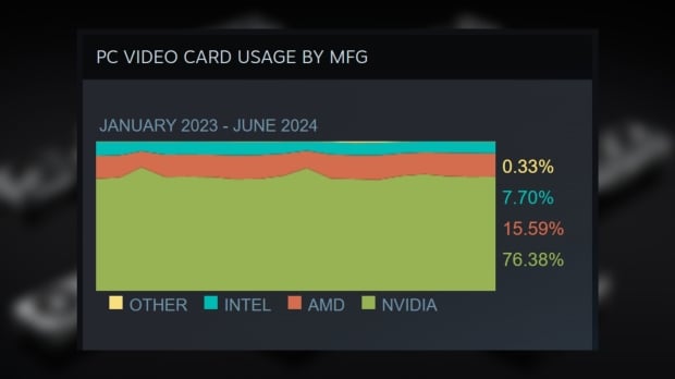 GeForce GPUs dominate the Steam Hardware & Software Survey results for June 2024.