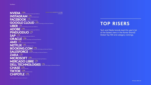 AMD passes Intel, Netflix in brand recognition, but NVIDIA is the king of brand recognition 121