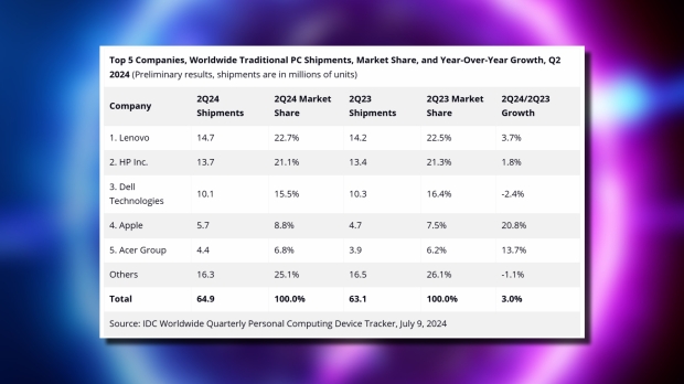 PC shipment breakdown, image credit: International Data Corporation (IDC).