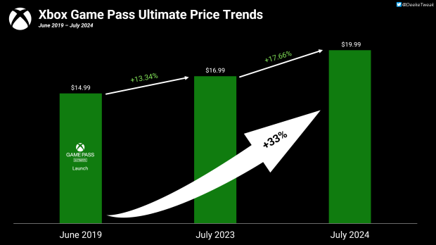 Xbox one x game pass price 2025