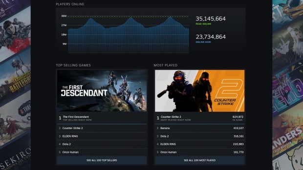 Valve is smaller than we thought, a fraction of the size of many AAA studios and publishers 1