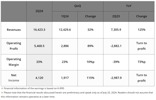 SK hynix Q2 2024 financials: quarter revenues hit all-time high, global #1 AI memory provider 81