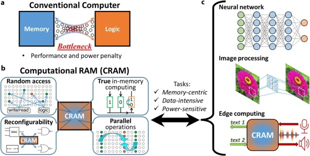 Researchers tease CRAM tech: over 1000x reduction in AI processing energy requirements 34