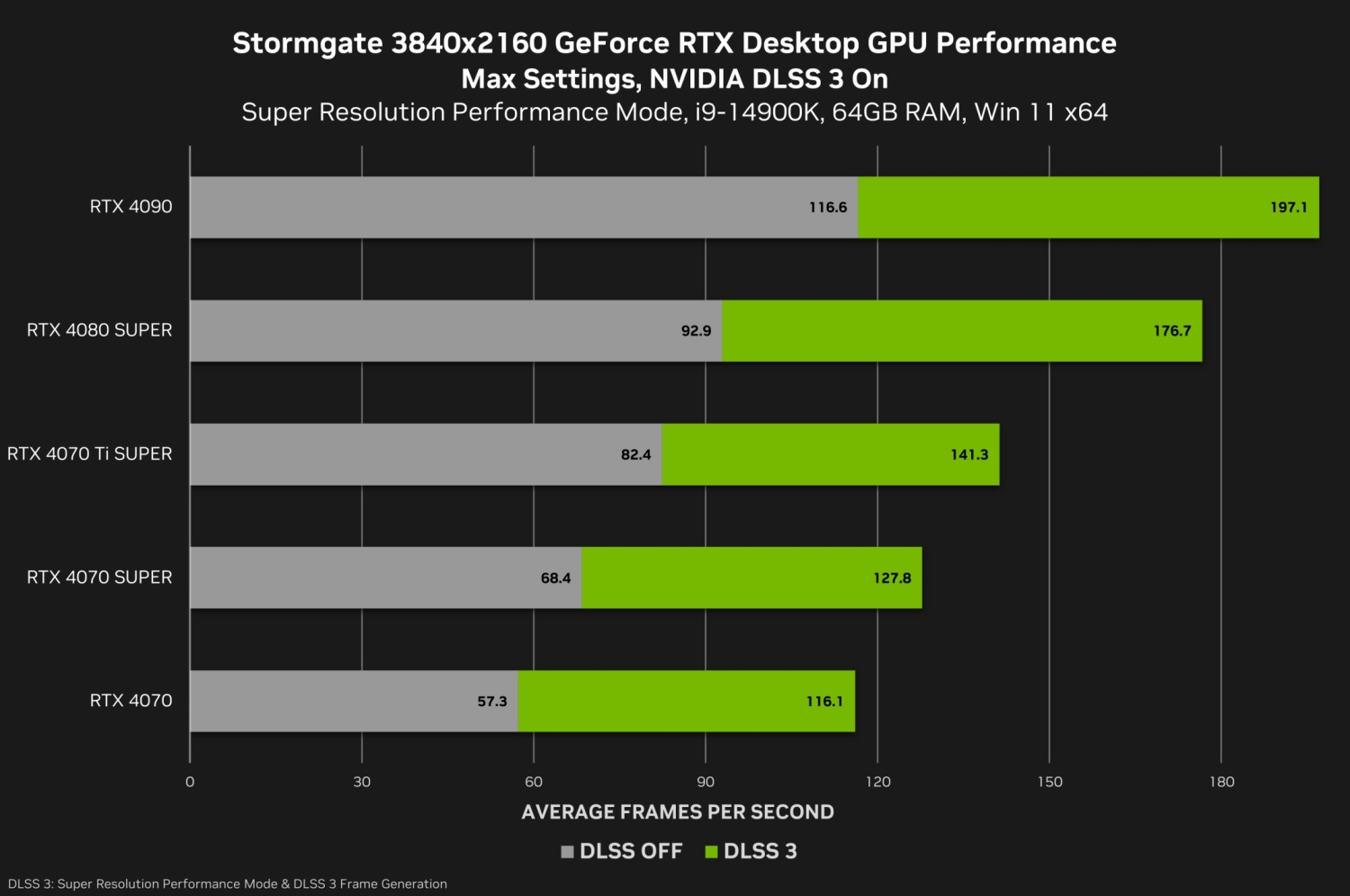 TweakTown Enlarged Image - Stormgate 4K benchmarks with DLSS 3 enabled, image credit: NVIDIA.