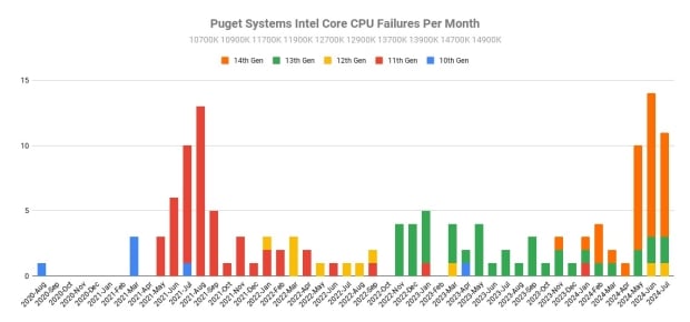 Intel and AMD CPU failure rates per month revealed in new report 1132312