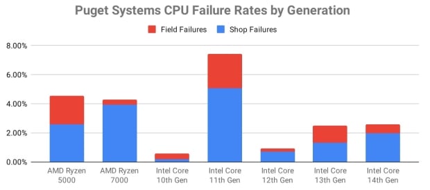 Intel and AMD CPU failure rates per month revealed in new report 13123123