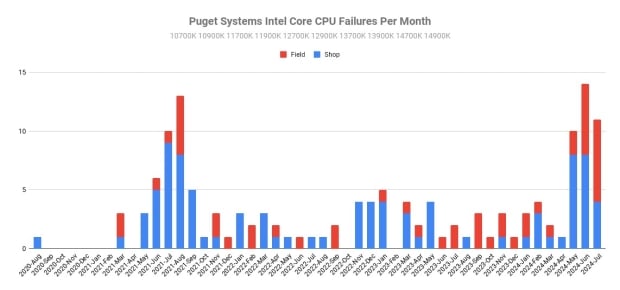 Intel and AMD CPU failure rates per month revealed in new report 261