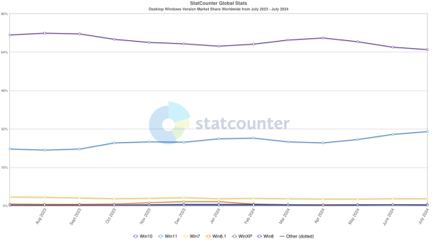 World's most used operating system loses millions of users to Windows 11 9999999