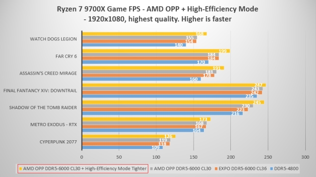 Open Gallery MSI's new AM5 exclusive BIOS options add up to 10% more perf on AMD Ryzen 9000 series CPUs 27