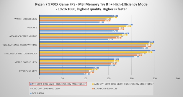 Open Gallery MSI's new AM5 exclusive BIOS options add up to 10% more perf on AMD Ryzen 9000 series CPUs 29