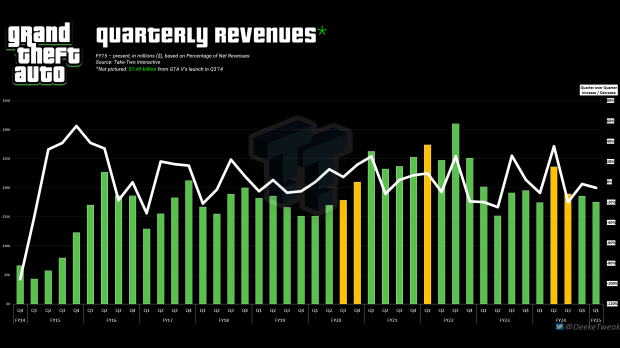 Grand Theft Auto franchise made $175 million in Q1'25, down 5.7% from last quarter 1251 Grand Theft Auto franchise made $175 million in Q1'25, down 5.7% from last quarter 1251