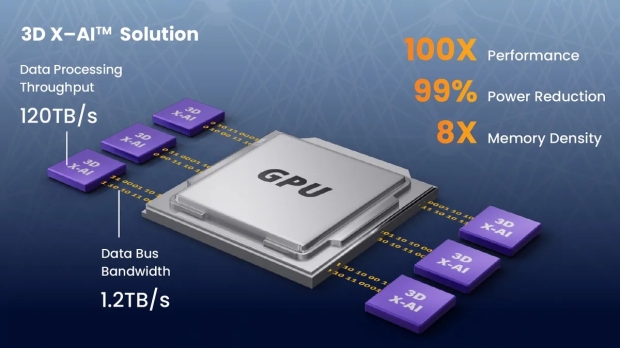 NEO Semiconductor's new 3D X-AI chip tech: replace HBM used in AI GPUs with 100x more perf