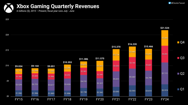 Xbox delivers record-breaking $21.5 billion revenue amid slight hardware decline 2