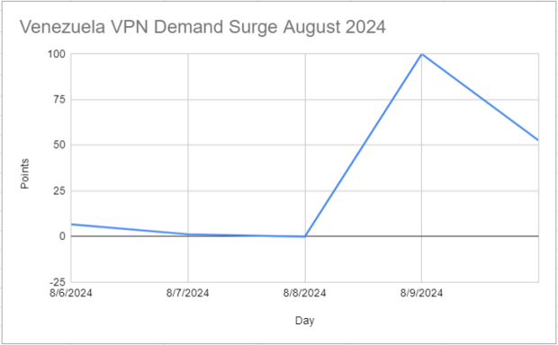 VPN demand skyrockets in Venezuela after government blocks access to X 1151515