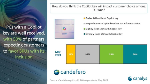 8.8 million AI PCs shipped in Q2 2024, analyst expects 44 million AI PCs shipped this year 28