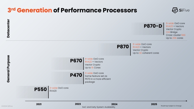 SiFive intros new SiFive Performance P870-D, a new RISC-V processor with up to 256 cores