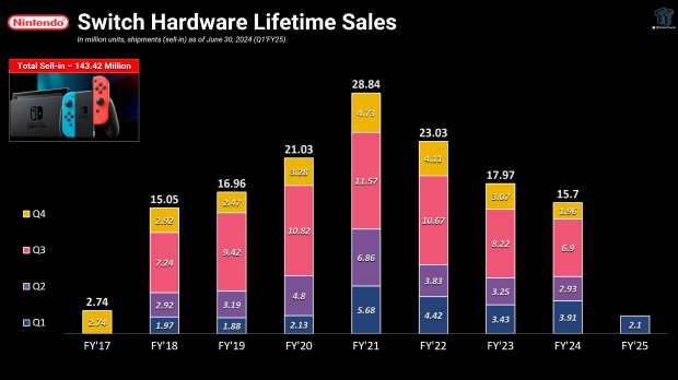 Switch 2 will be 'relatively cheap' and cost less than $499, analyst predicts 2