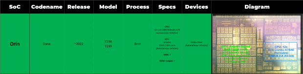 Nintendo's new Switch successor is believed to be powered by an custom 8nm NVIDIA "Orin" Tegra processor.