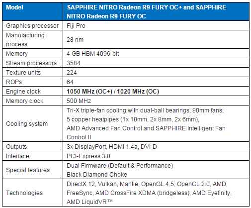 SAPPHIRE NITRO Gaming series gains NEW flagship Model 018