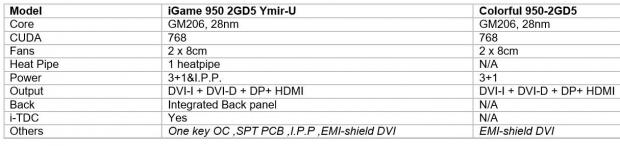 Open enlarged image Colorful Launches New GeForce GTX 950 Graphics Cards 023