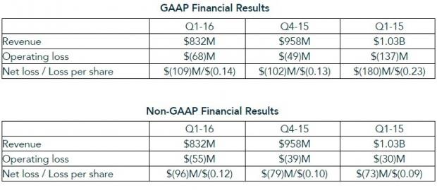 AMD reports 2016 First Quarter results | TweakTown.com