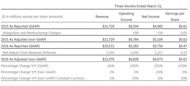 Microsoft reports $20 billion in revenue for Q3 of FY2016 | TweakTown.com