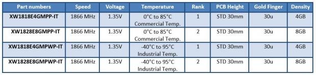 ATP unveils industry's first DDR3L-1866 ECC SO-DIMM RAM 9