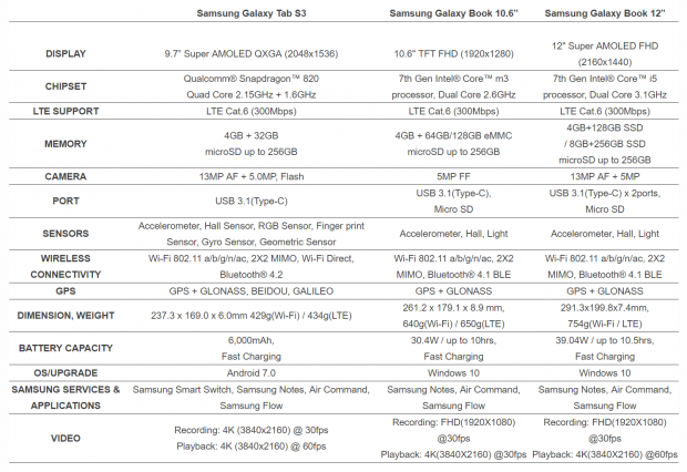 Open enlarged image Samsung expands tablet portfolio with Galaxy Tab S3 and Galaxy Book, offering enhanced mobile entertainment and productivity 23