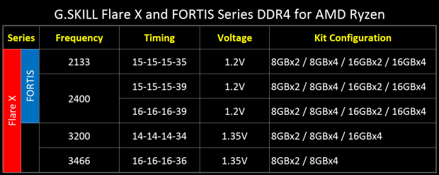 Open enlarged image G.SKILL announces Flare X Series and FORTIS Series DDR4 memory for AMD Ryzen 45