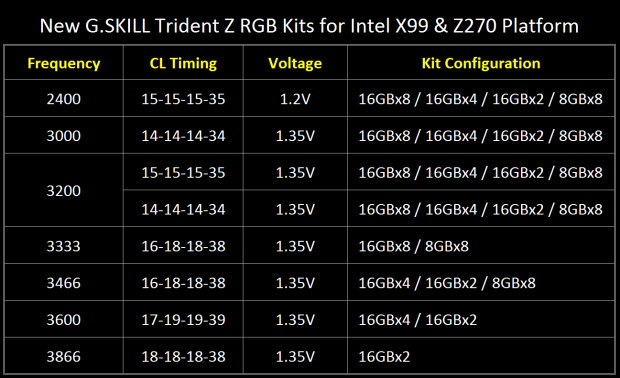 Open enlarged image G.SKILL announces Trident Z RGB DDR4-3333MHz 128GB (16GBx8) kits 99270