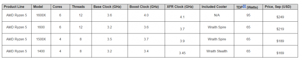 Worldwide release of AMD Ryzen 5 desktop processors for gamers and creators marks arrival of market's highest-performance 6-core processor 12