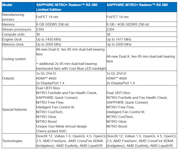Open enlarged image SAPPHIRE debuts NITRO+ Radeon RX 580 Limited Edition for demanding gamers 8