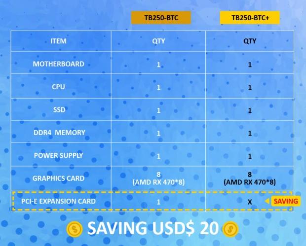 BIOSTAR introduces the world's first 8-slot PCI-e mining motherboard with the TB250-BTC+ 333