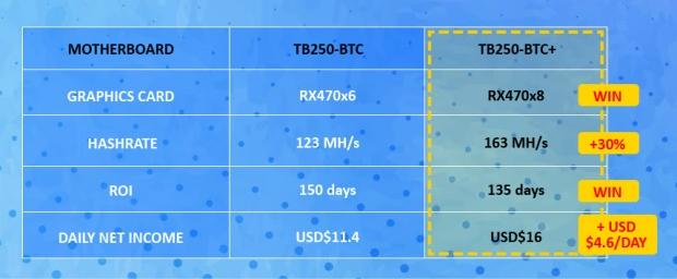 BIOSTAR introduces the world's first 8-slot PCI-e mining motherboard with the TB250-BTC+ 334