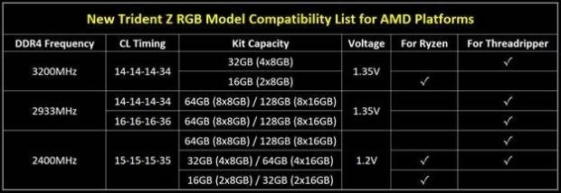 Open enlarged image G.Skill releases AMD Ryzen-optimized Trident Z RGB DDR4 memory 115