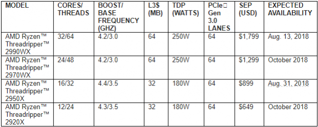 AMD Launches World's Most Powerful Desktop Processor: Bigger, Better 2nd Generation AMD Ryzen Threadripper Processors Break Boundaries of High-End Desktop Market | TweakTown.com
