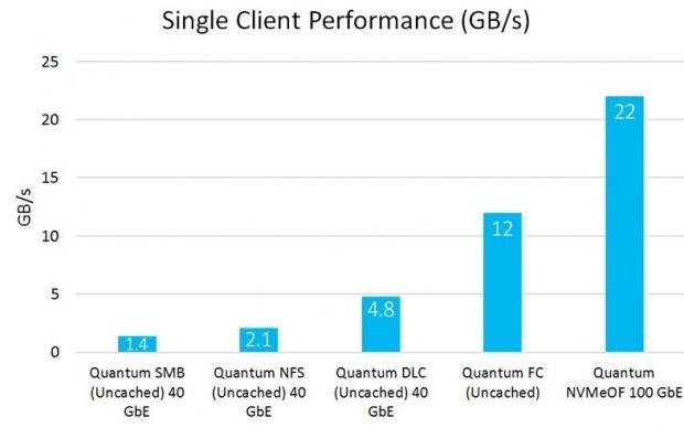 Quantum Enhances Xcellis Scale-out Storage with StorNext 6.2 Software and NVMe Technology 06