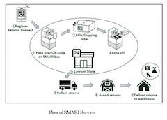 Mitsubishi: Utilizing Lawson's Existing 'Reverse' Logistics Network Return Service of Rental Products and Online Purchases 'SMARI' 01 Mitsubishi: Utilizing Lawson's Existing 'Reverse' Logistics Network Return Service of Rental Products and Online Purchases 'SMARI' 01