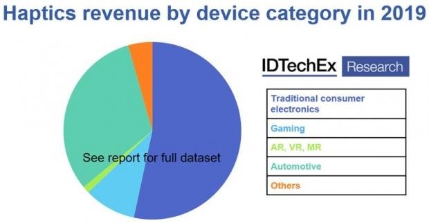 Part 1: Haptics: Reflecting on a Strong Decade of Growth | TweakTown.com