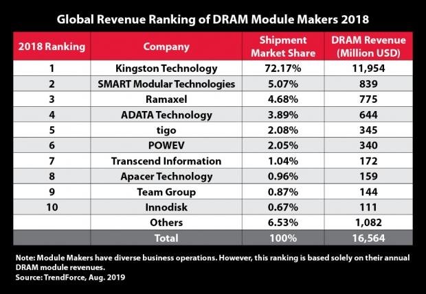 Open enlarged image Kingston Takes Top Spot as DRAM Module Supplier | TweakTown.com